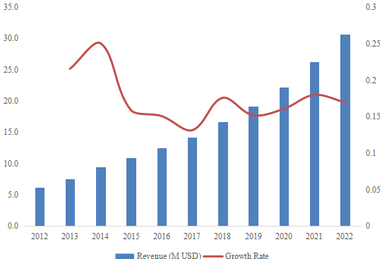 西南水烟收入（百万美元）和增长率（2012-2022）