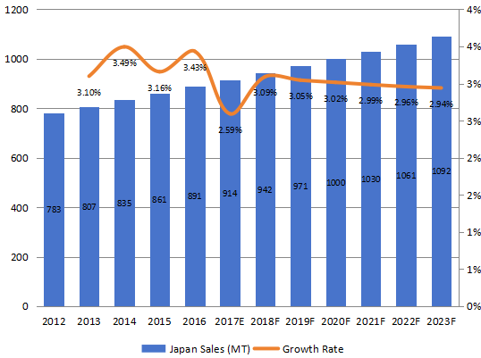 日本芳纶纸销量（吨）和增长率（2012-2023）