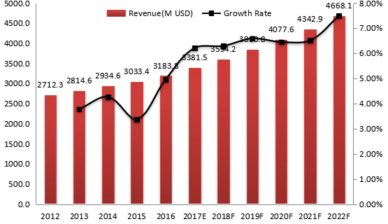 美国气动元件收入（百万美元）和增长率（2012-2022）