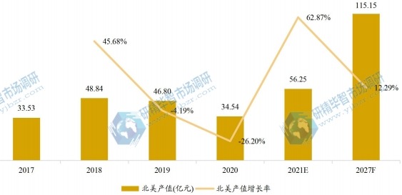 北美车用尿素产值及增长率 (2017-2027年)