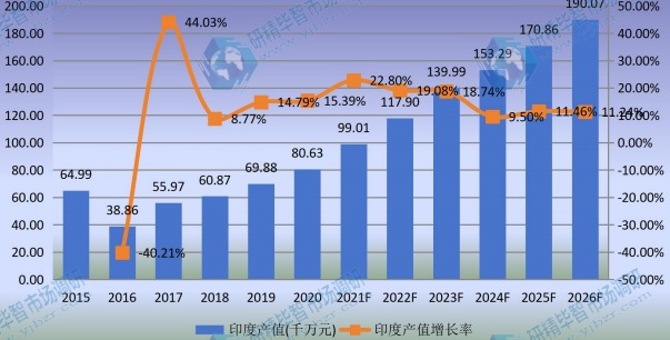 印度草铵膦产值及增长率 (2015-2026年)