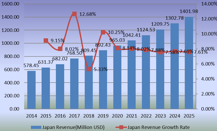 日本人工关节置换收入（百万美元）增长率（2014-2025）