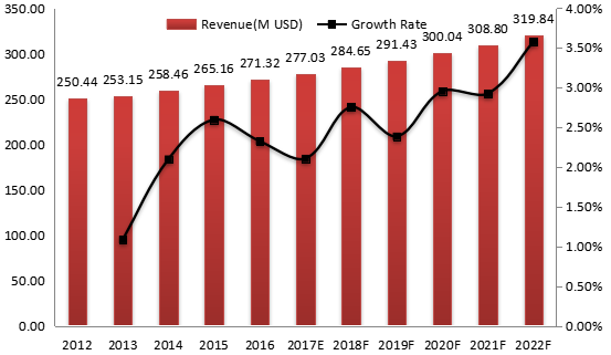 欧洲磨机衬板收入（百万美元）和增长率（2012-2022）