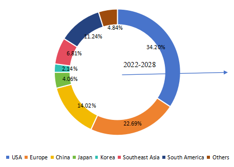 收入方面的区域市场份额（2022年）