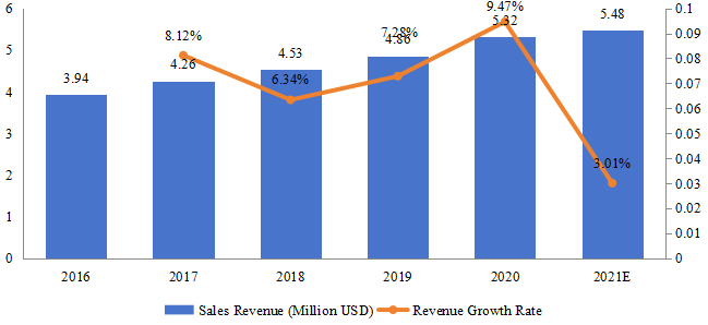 南非游戏耳机销售额（百万美元）和增长率（2016-2021）