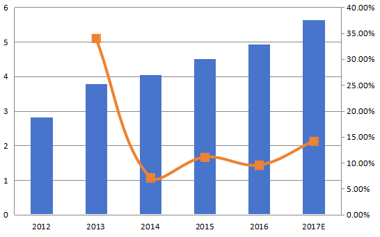 中国加速溶剂萃取（ASE）收入（百万美元）和增长率（2012-2017年）