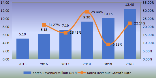 韩国流延膜生产线收入（百万美元）和增长率（2015-2020）