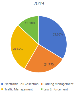 2019年不同应用领域收入市场份额（%）