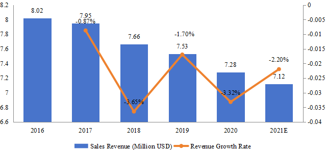 菲律宾游戏耳机销售额（百万美元）和增长率（2016-2021）