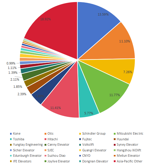 2018年亚太地区电梯和自动扶梯收入份额