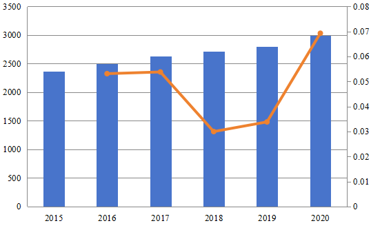 2015-2020年北美退税服务市场规模（百万美元）