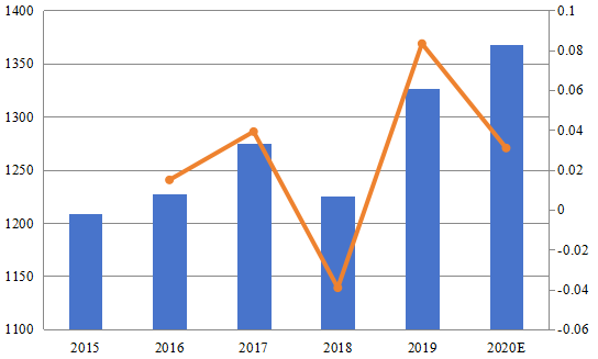 韩国电梯和自动扶梯收入和增长率（2015-2020）