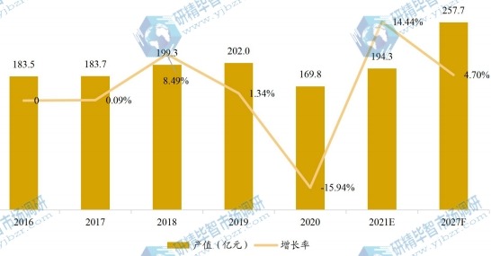 欧洲宠物美容产值及增长率 (2016-2027F年)