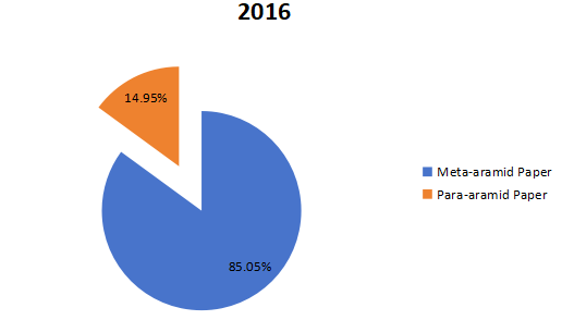 2016年全球芳纶纸生产市场份额（按类型）