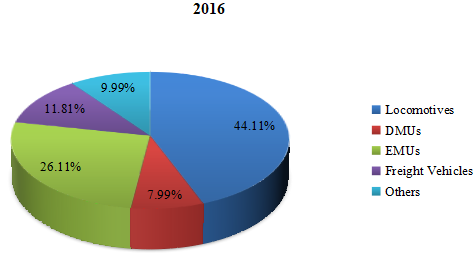 2016年全球铁路设备消费价值市场份额（%）（按应用）