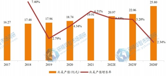 北美高精度行星齿轮减速器产值及增长率 (2017-2028年)