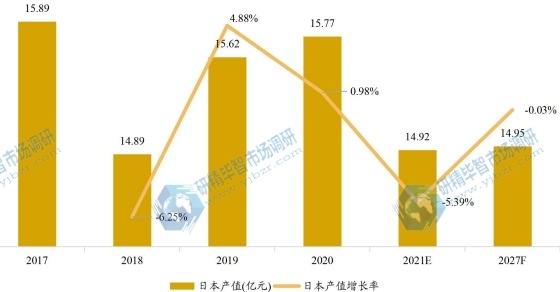 日本车用尿素产值及增长率 (2017-2027年)