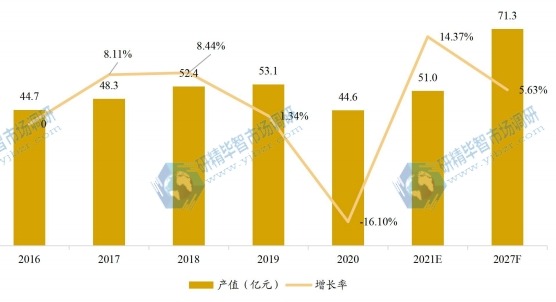 日本宠物美容产值及增长率 (2016-2027F年)