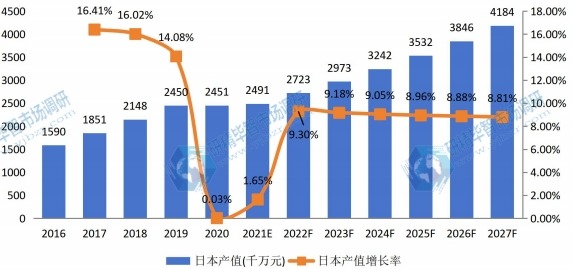 日本草坪护理机械产值及增长率 (2016-2027年)