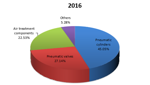 2016年按类型划分的气动元件收入市场份额