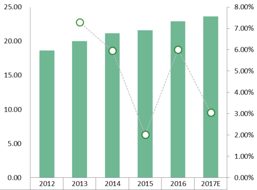 世界其他地区汽车座椅加热器收入（百万美元）和增长率（2012-2017年）