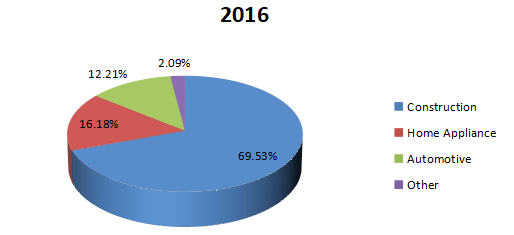 2016年印度尼西亚彩色涂层钢消费市场份额（按应用）