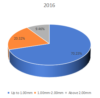 2016年按类型划分的胎圈钢丝收入市场份额（%）