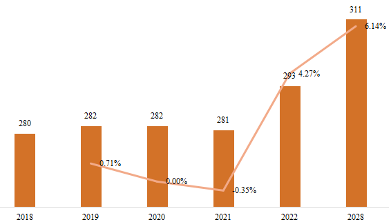 美国微型隧道掘进机（MTBM）销量（千台），增长率（2018-2028）