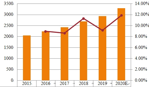 2015-2020年北美生物医学纳米技术市场规模（百万美元）