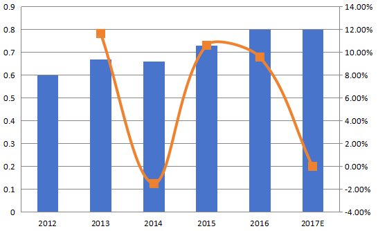 亚洲其他地区加速溶剂萃取（ASE）收入（百万美元）和增长率（2012-2017年）