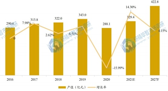 美国宠物美容产值及增长率 (2016-2027F年)