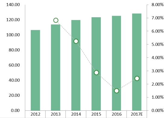 美国汽车座椅加热器收入（百万美元）和增长率（2012-2017年）