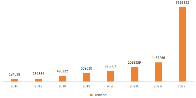 美国石塑复合材料（SPC）地板需求（2016-2027）