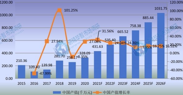 中国草铵膦产值及增长率 (2015-2026年)