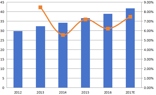 美国加速溶剂萃取（ASE）收入（百万美元）和增长率（2012-2017年）