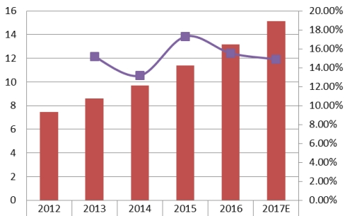 北美智能废物管理系统销售额（百万美元）和增长率（%）（2012-2017年）