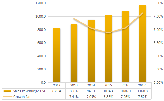 亚太地区芳香化学品收入（百万美元）和增长（2012-2017年）