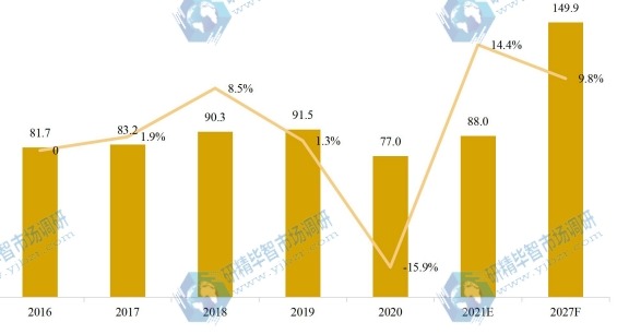 中国宠物美容产值及增长率 (2016-2027F年)