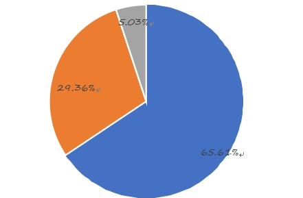 2014年按类型划分的全球薪酬管理软件收入市场份额（%）