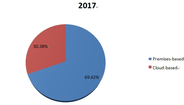 2017年按类型划分的中国Pro AV销售收入（百万美元）市场份额