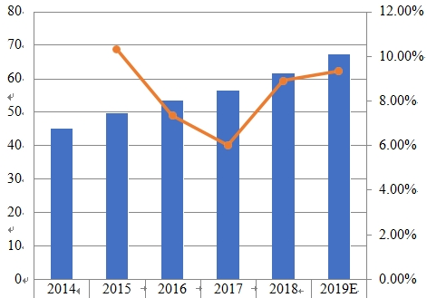 2014-2019年日本薪酬管理软件销售收入（百万美元）和增长率