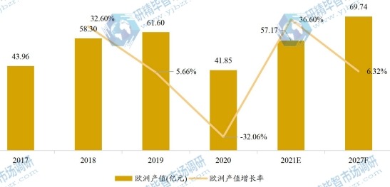 欧洲车用尿素产值及增长率 (2017-2027年)