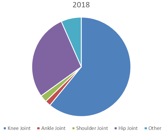 2018年按类型划分的人工关节置换收入市场份额