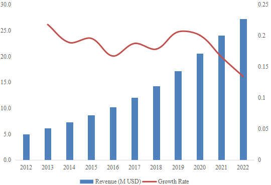 东北水烟收入（百万美元）和增长率（2012-2022）