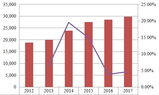 2012-2017年中国铁路设备收入（百万美元）和增长率（%）