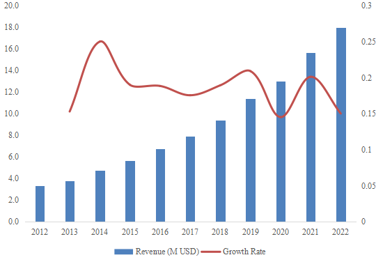 西南水烟收入（百万美元）和增长率（2012-2022）