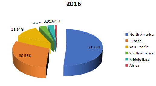 2016年全球航空航天3D打印收入市场份额（%）（按地区划分）