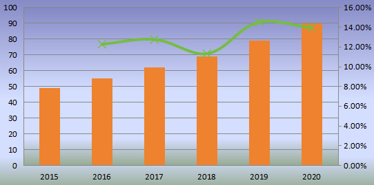 美国流延膜生产线收入（百万美元）和增长率（2015-2020）