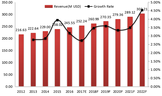 北美磨机衬板收入（百万美元）和增长率（2012-2022）