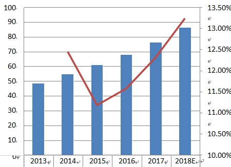 华中地区Pro AV收入（百万美元）和增长率（2013-2018）